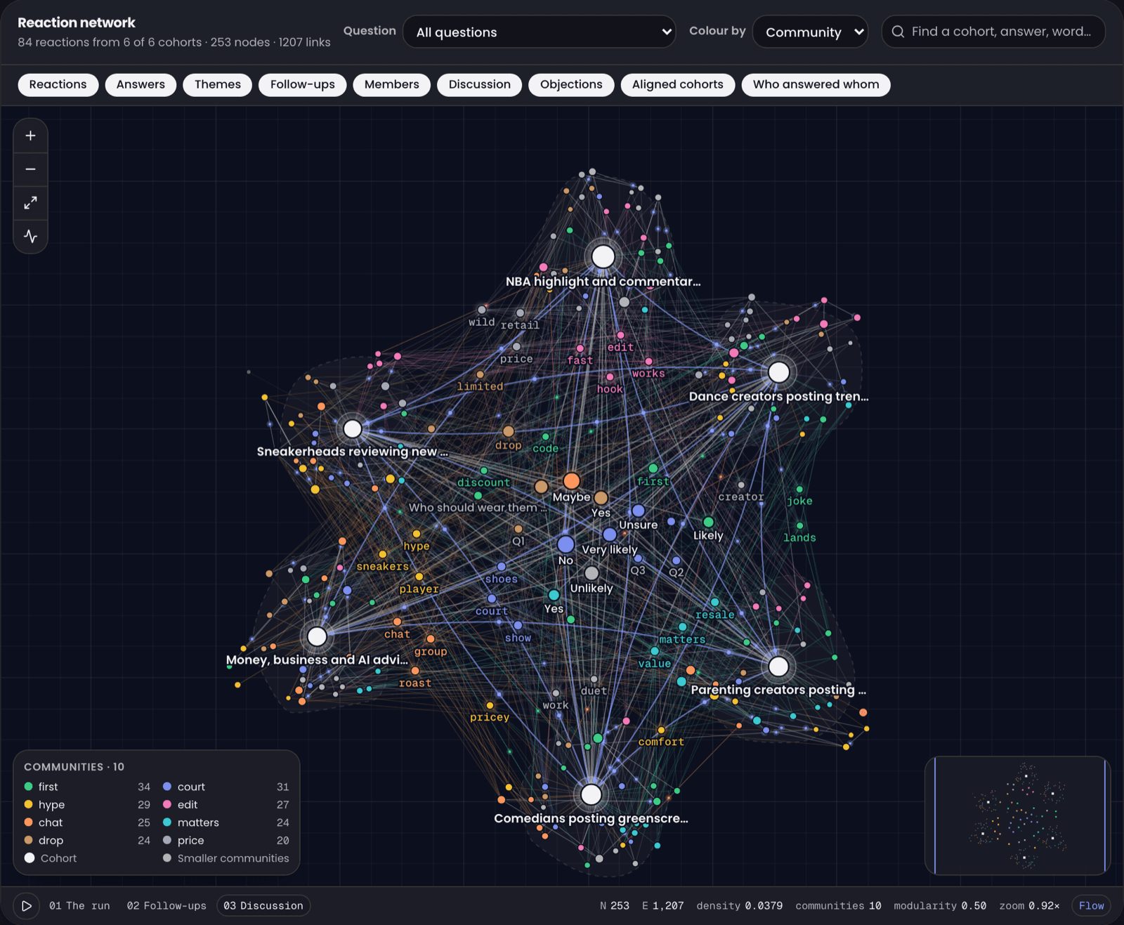 A reaction network linking six audience cohorts to their answers, themes and follow-ups